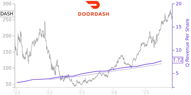 DoorDash Stock Drop: What Happened and What We Know